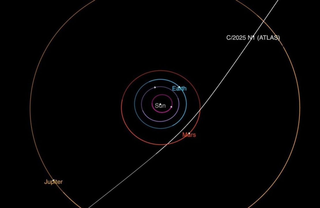 A NASA diagram shows the trajectory of 3I/ATLAS as it passes through the Solar System.