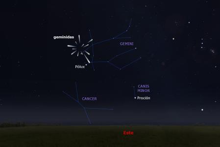 The radiant of Gemini is visually located near the star Castor, the second brightest in the constellation Gemini.