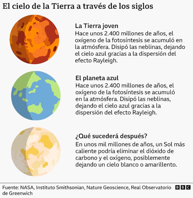 Graphics showing young Earth in orange, today's blue planet in green and blue, and future Earth in white and yellow. 