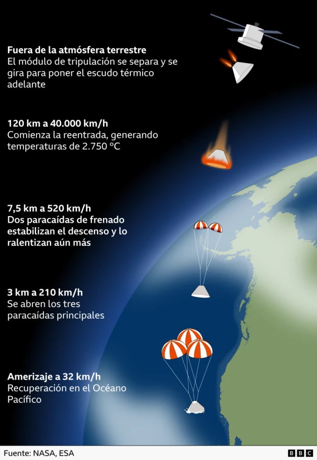 Graphics showing the return of the Artemis II capsule to Earth